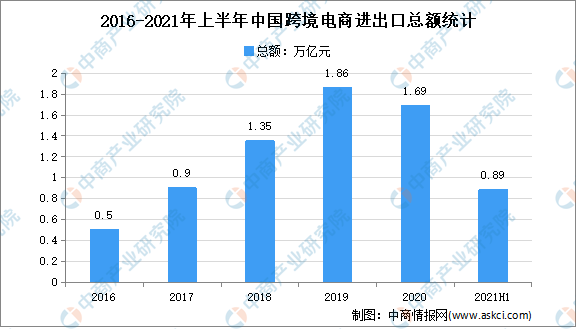 2022年跨境电商发展趋势解析