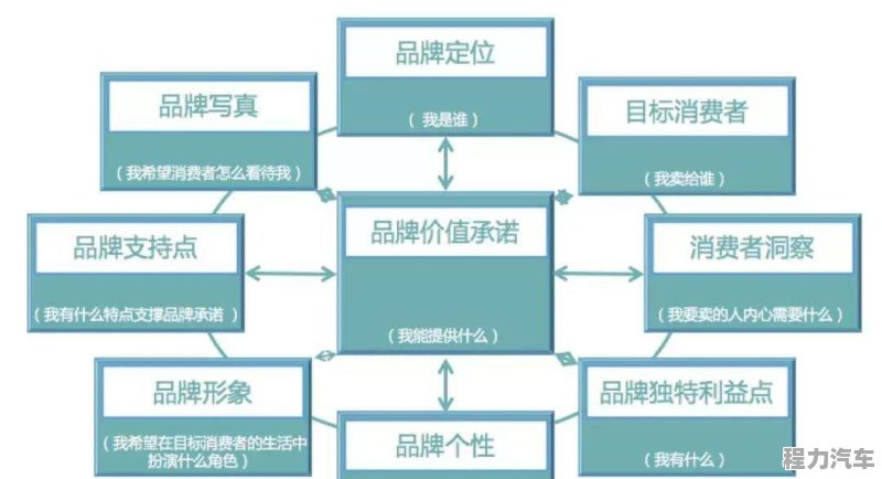 品牌定位模型的六大核心要素及其关键性影响