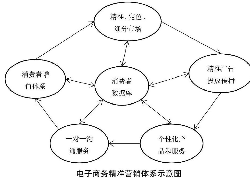 数字时代电子商务市场营销策略，洞悉营销之道