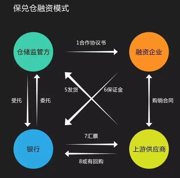 供应链金融服务方案，优化企业运营与资金流管理的关键策略