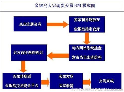 B2B交易模式深度解析