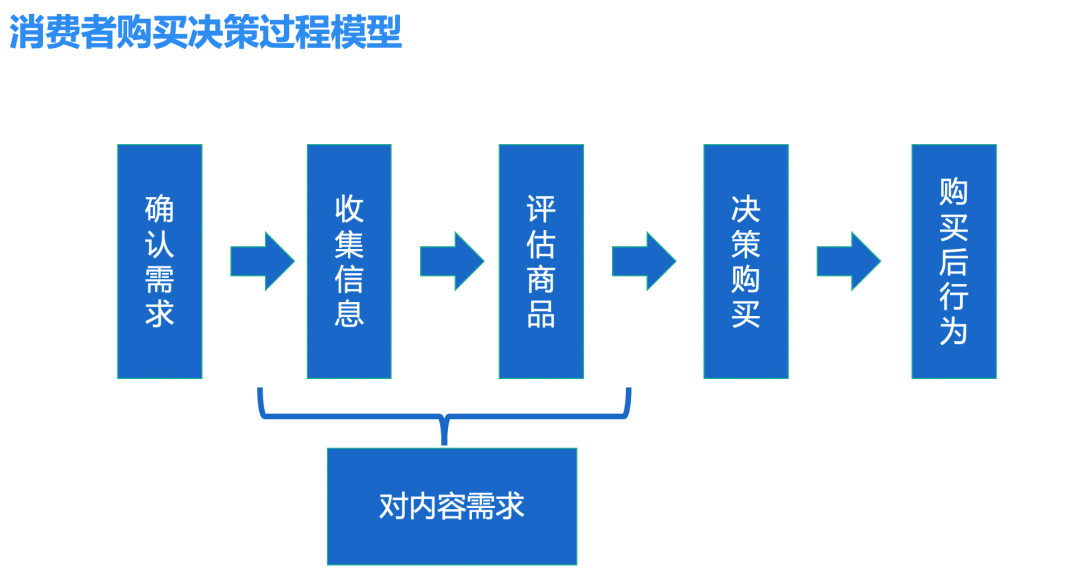 消费者购买决策过程理论的深度解析与洞察探究