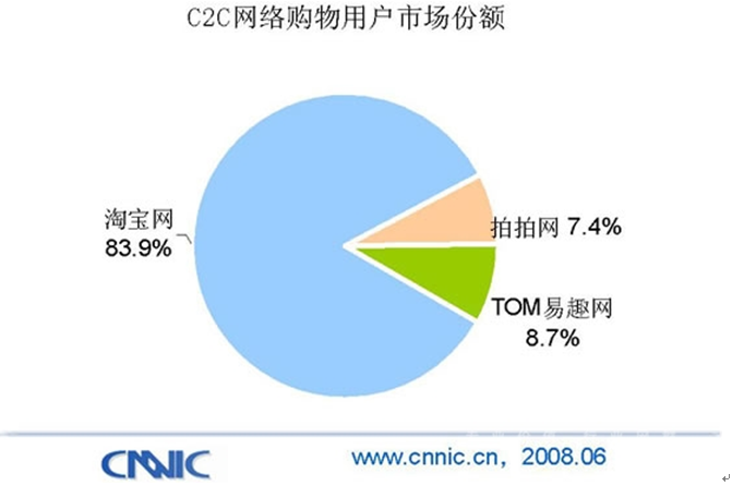 C2C网站发展及三个典型案例探究，实例分析与探究