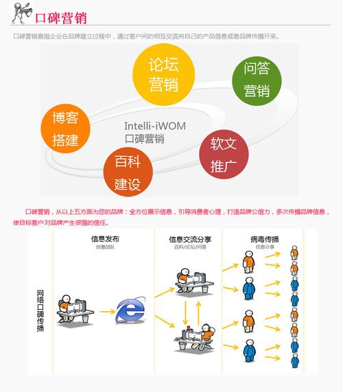 口碑营销，品牌建设的秘密武器之道