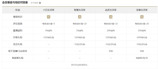 电商平台会员权益全面解读