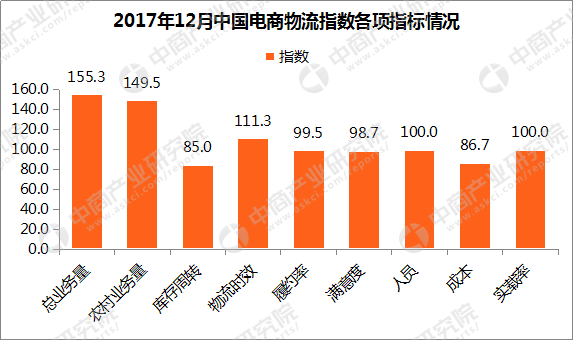 电商物流运行指数，揭示行业发展趋势的核心指标