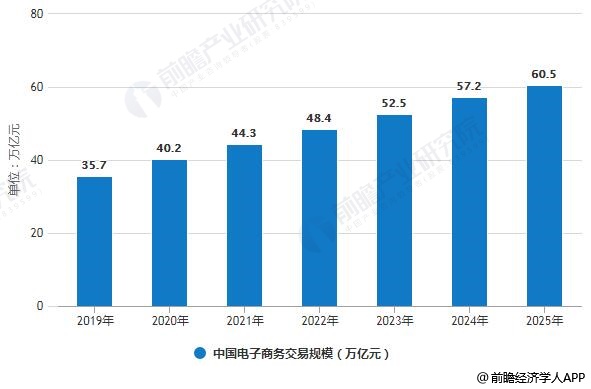 电商行业现状与未来展望，蓬勃发展与前景展望