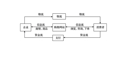 电子商务模式流程深度解析