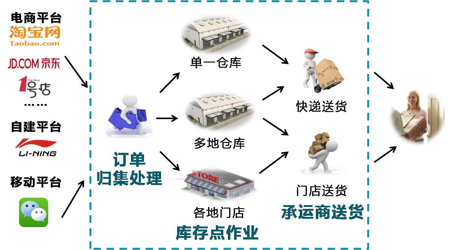 多渠道配送订单，定义、应用及未来趋势展望