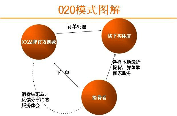 O2O商业模式的主要类型及其特性概述