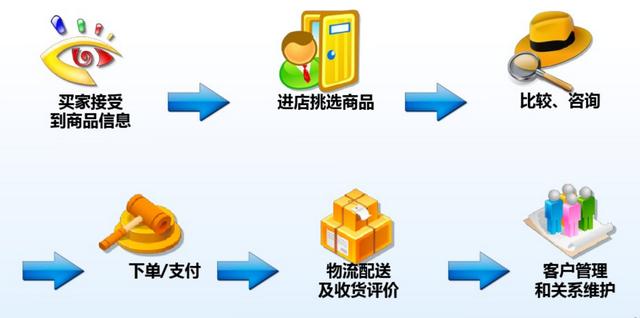 全方位解析电子商务流程，从虚拟货架到交易完成的全过程梳理