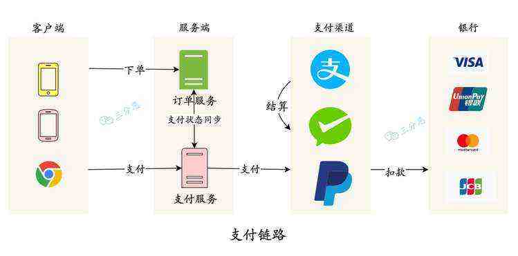 电子商务支付平台的类型及其特性概述