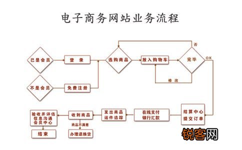 电子商务模式全流程解析，构建、运营、交易与后续管理指南