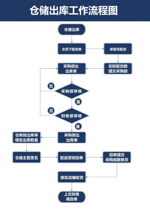 自动化仓库工作流程表详解