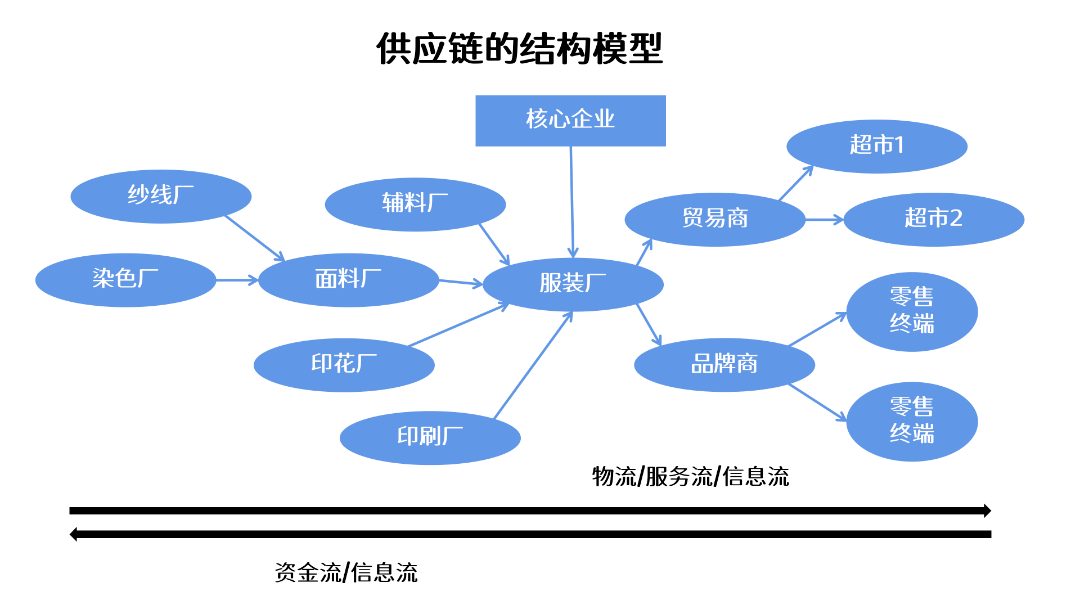 供应链结构绘制指南，详解具体绘制方法