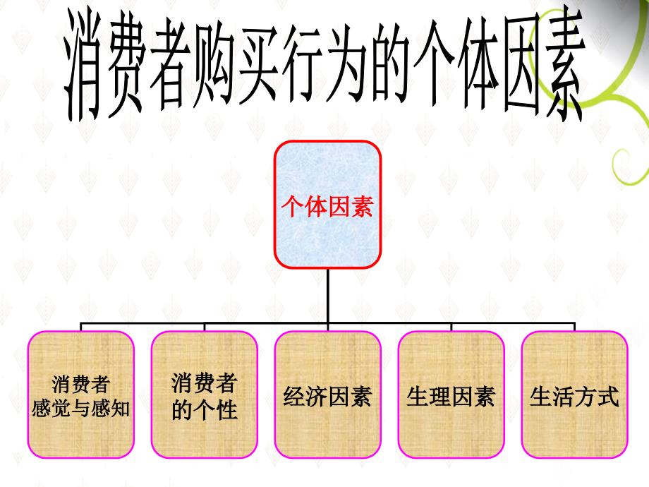 消费者行为多维影响因素深度解析与洞察