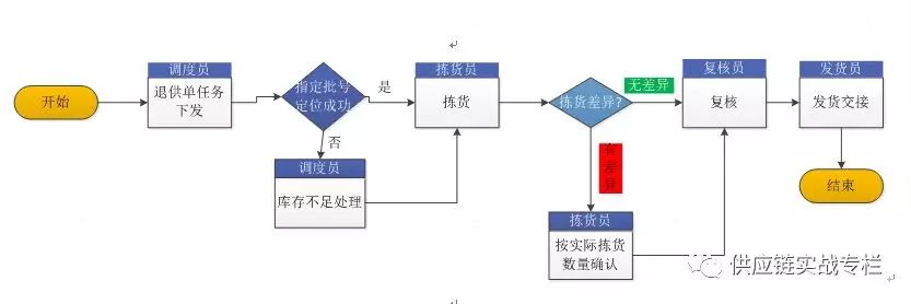 电商仓库管理优化与效率提升的关键，工作流程图详解