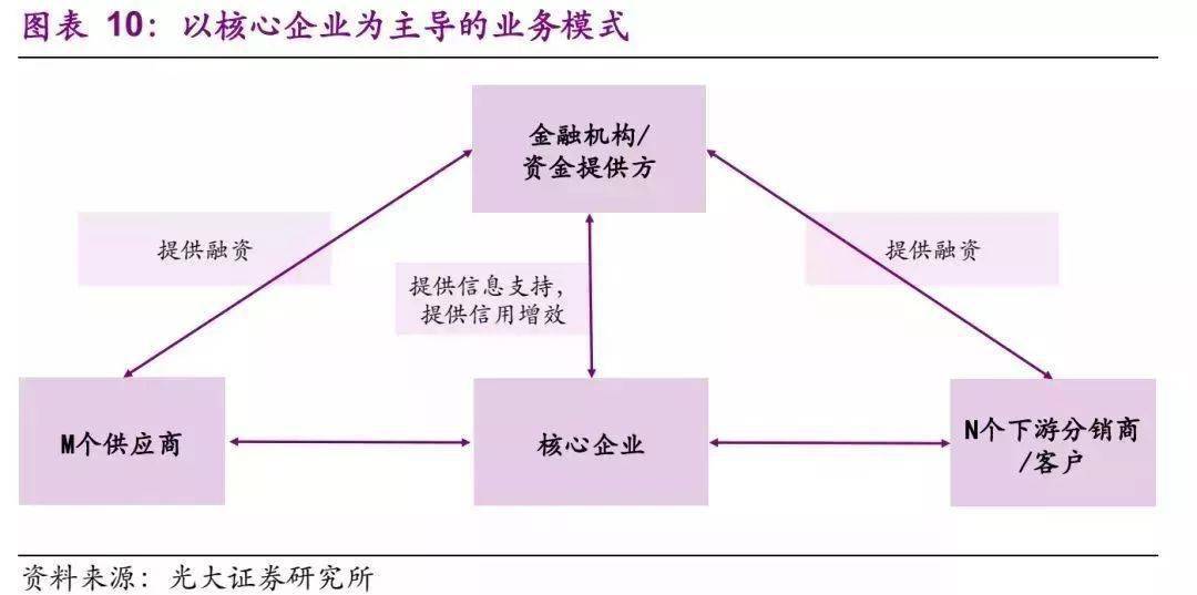 供应链金融概览