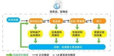 逆向物流管理模式研究，重要性、挑战与策略探讨