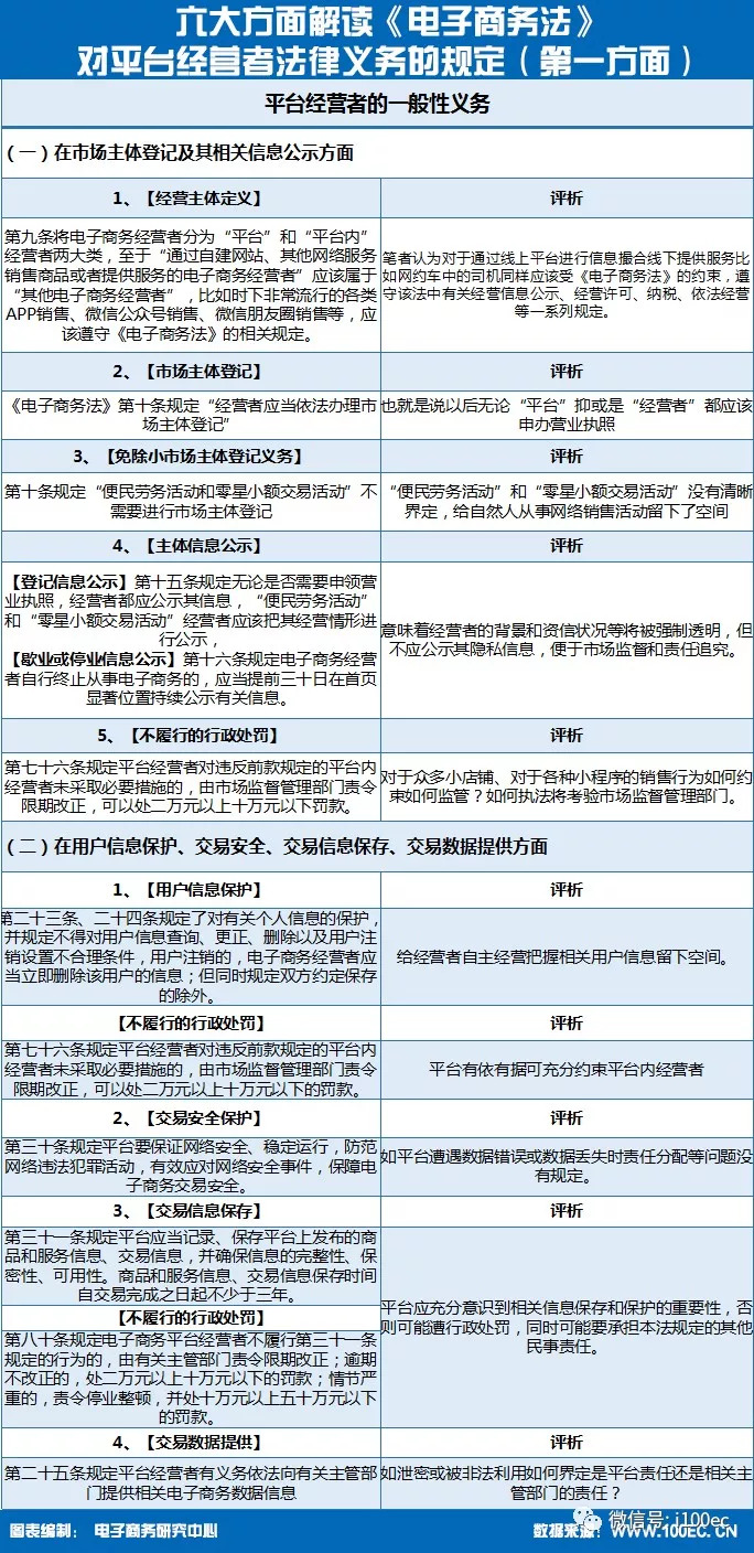 电子商务平台经营者义务，构建诚信交易环境的核心基石