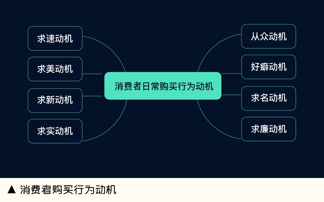 消费者购买动机类型及其影响力，洞悉消费者行为的核心要素