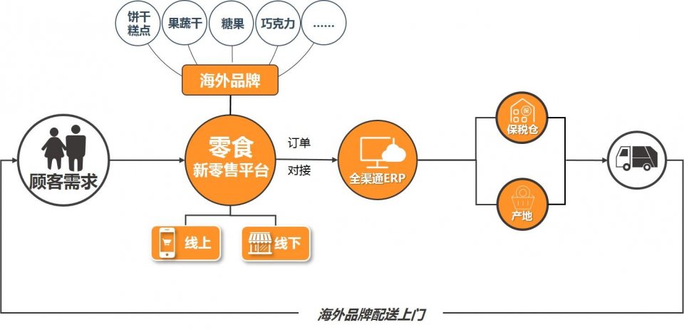 新零售食品行业变革中的挑战与机遇