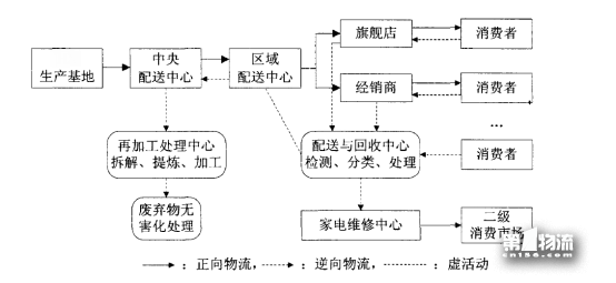 逆向物流简介