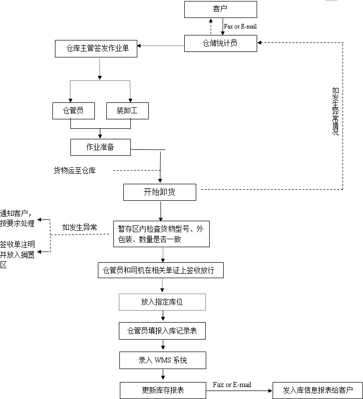 自动化仓库工作流程图制作指南