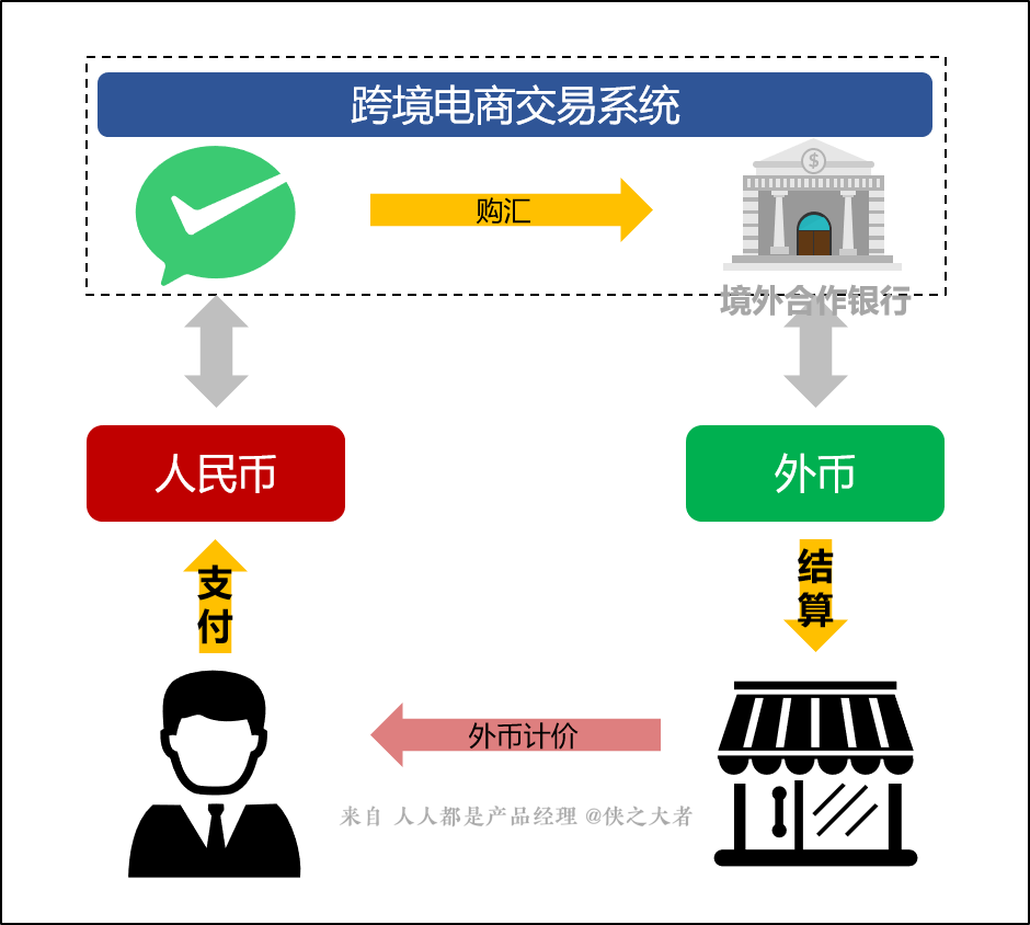 跨境电商线下支付方式的发展及其影响