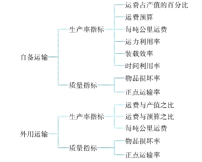 物流服务质量评价指标，构建卓越服务体系的核心要素