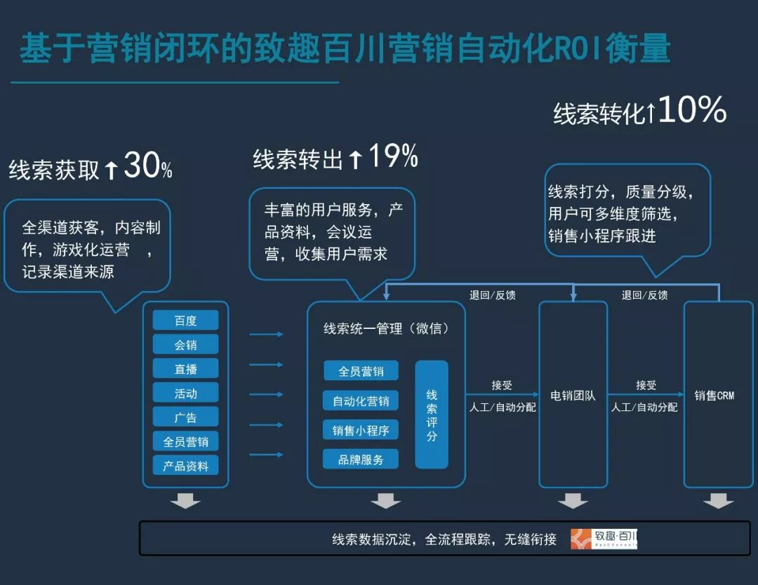 自动化营销系统入口多元化探索之旅