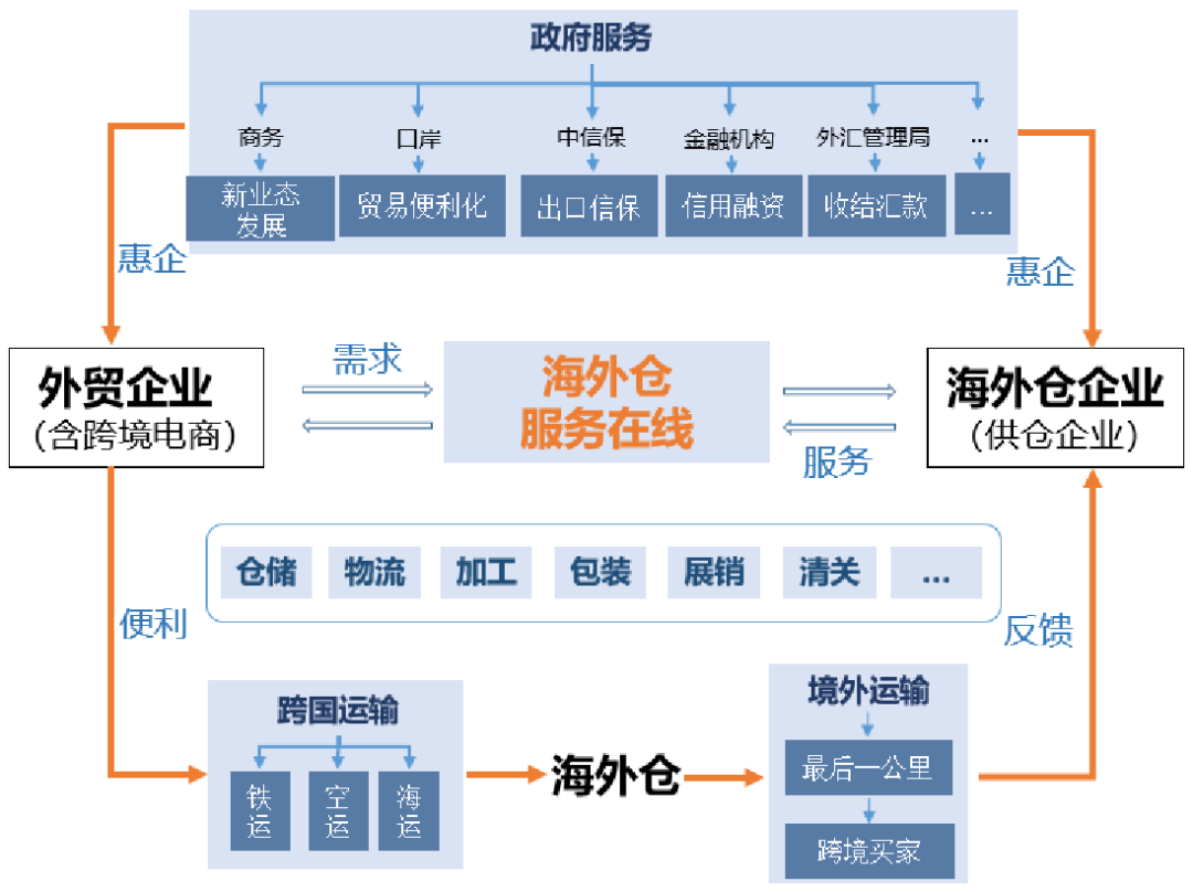 海外仓储建设回顾与经验总结