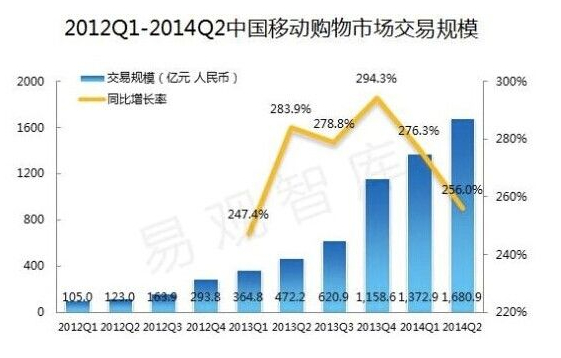 移动购物市场交易规模、趋势及前景展望与影响分析