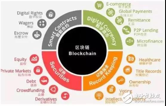 区块链最新应用，重塑未来各行各业的蓝图