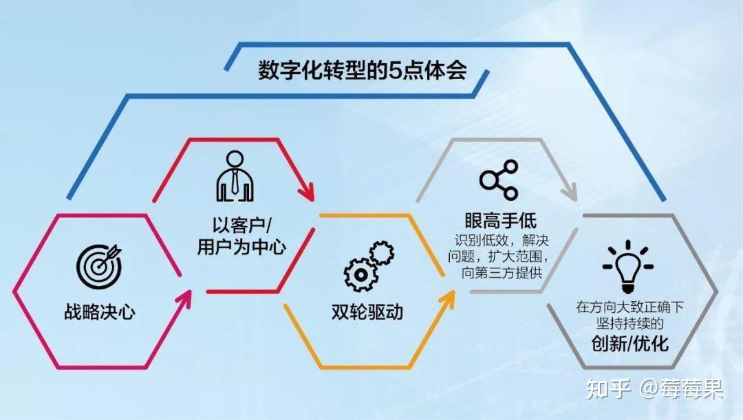 数字化转型，企业成长的助力与优势提升之路