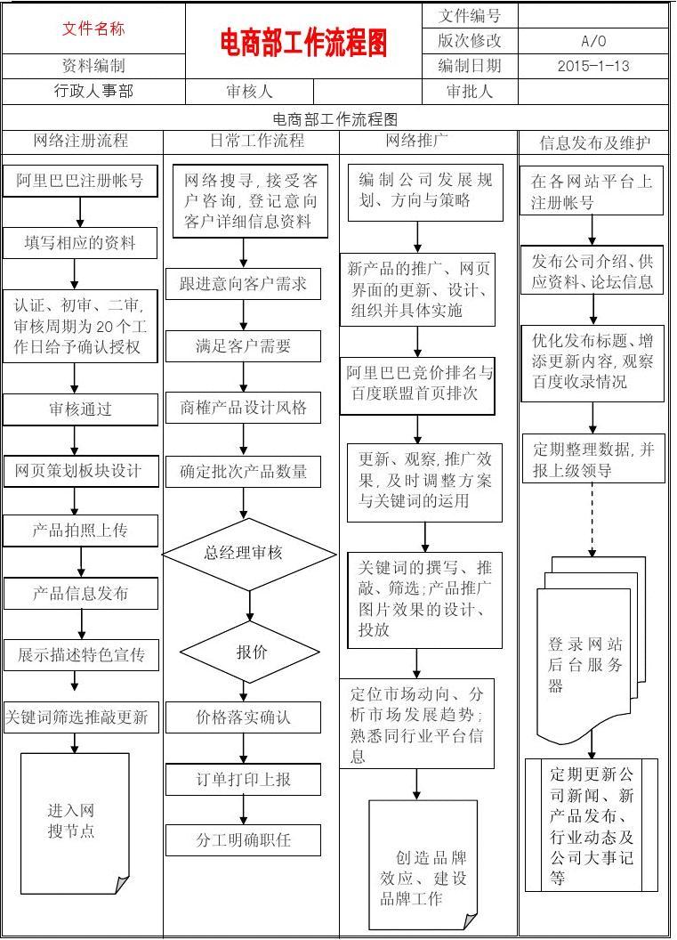 电商工作流程图，构建高效电商运营的核心要素概览