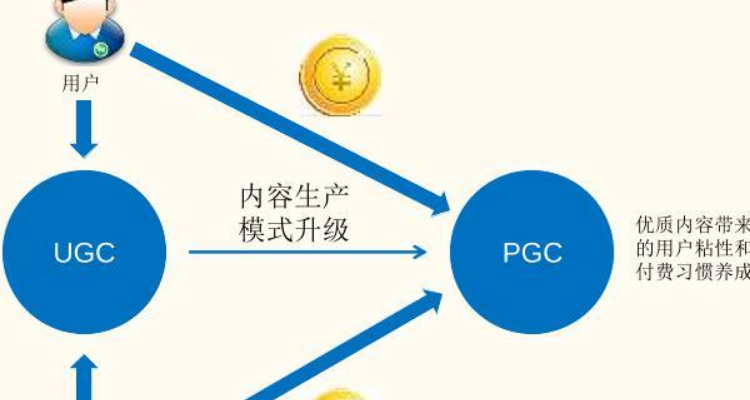 UGC盈利模式的探索与解析