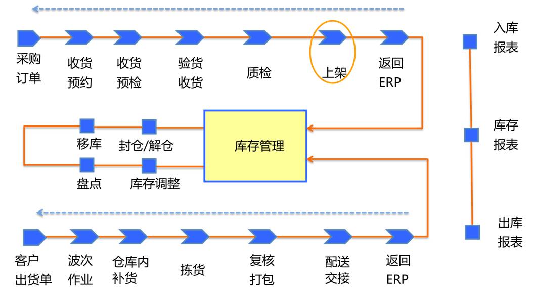 电商仓库高效运作流程揭秘