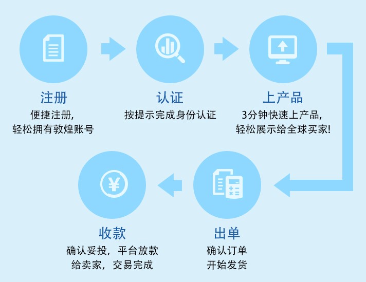 跨境电子商务平台，崛起与面临的挑战