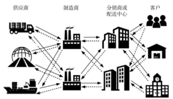 校园超市供应链网链结构图与优化策略探究