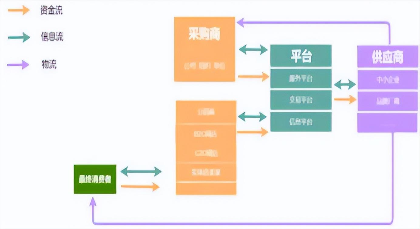 电商平台常见运营模式概述