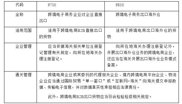 跨境电商监管方式解析