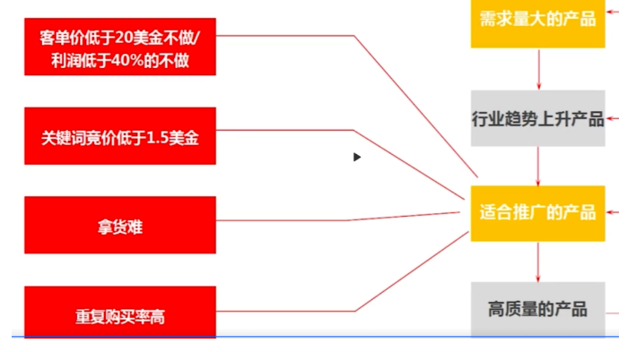 跨境电商商家选品思维深度剖析与解析