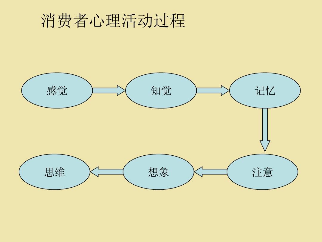 消费者购买心理过程的解析