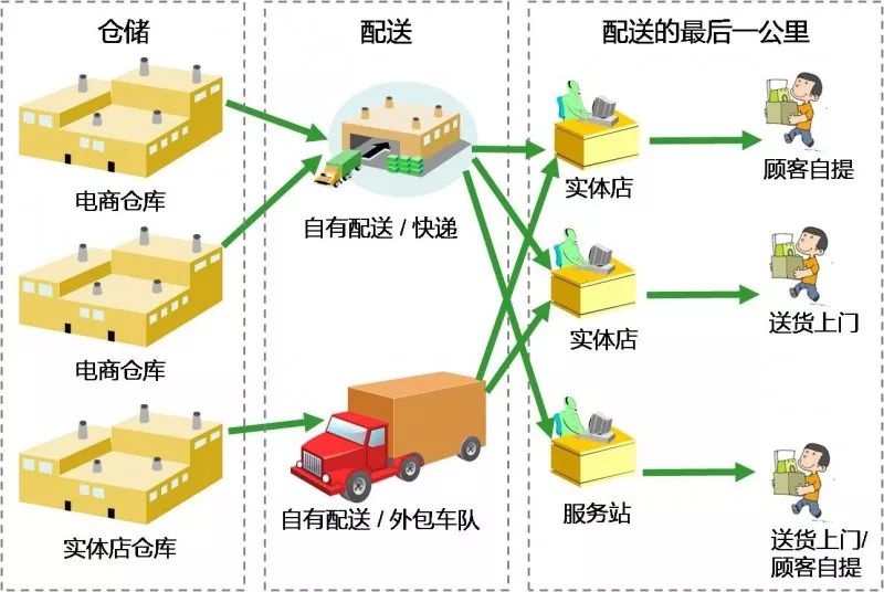 外包配送模式，重塑物流配送行业核心力量