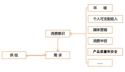 消费者情感需求的影响因素探究