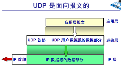 用户数据报协议（User Datagram Protocol）原理及应用探究