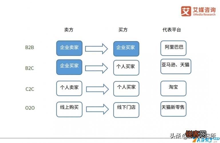 C2C电商平台简介及其主要类型概述