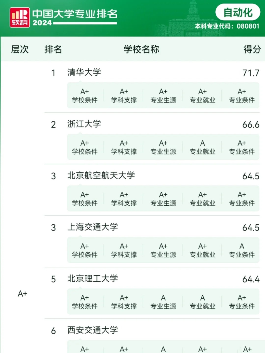 自动化第五轮学科排名深度解析