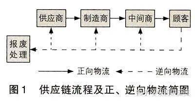 逆向物流的分类与运作策略深度探讨